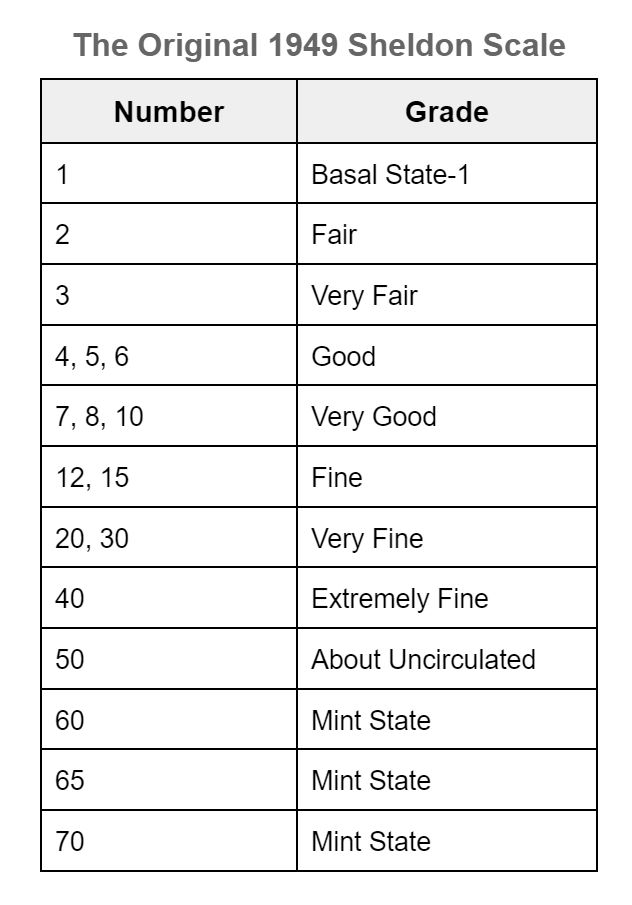 The Original Sheldon Scale